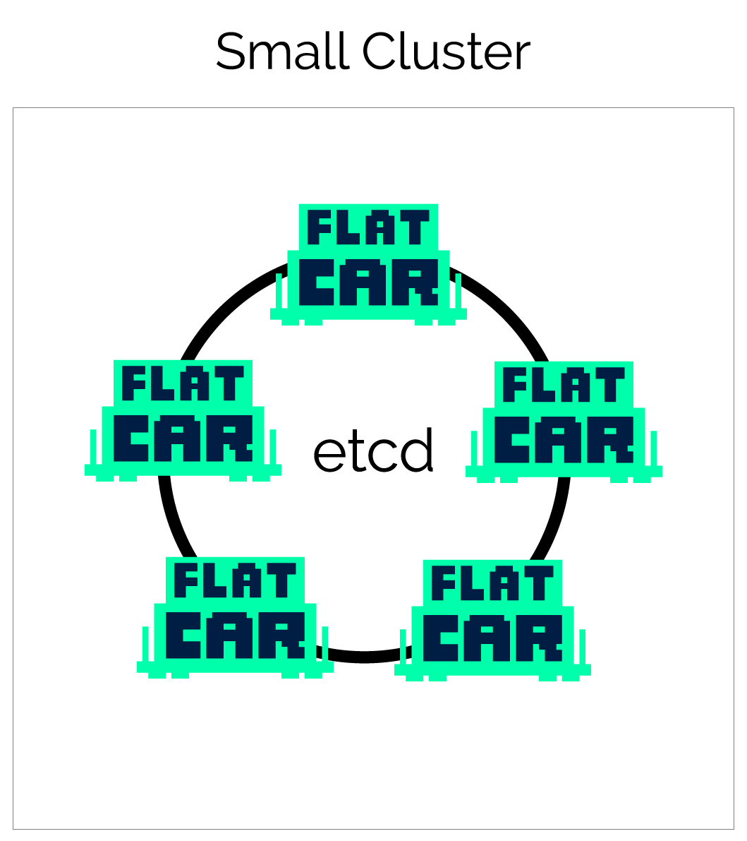 Small Flatcar Container Linux Cluster Diagram
