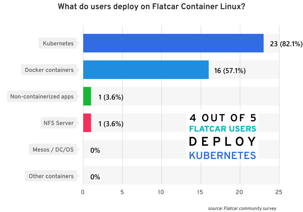 Chart showing the percentage of users deploying Flatcar under a certain environment. Kubernetes: 82.1%; Docker containers: 57.1%; Non-containerized apps: 3.6%; NFS Server: 3.6%; Mesos / DC/ OS, and others: 0%