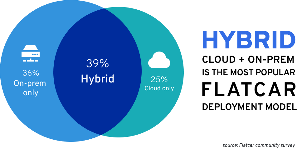Chart showing percentage of Flatcar deployments. On-prem: 36%; Cloud only: 25%; Hybrid: 39%