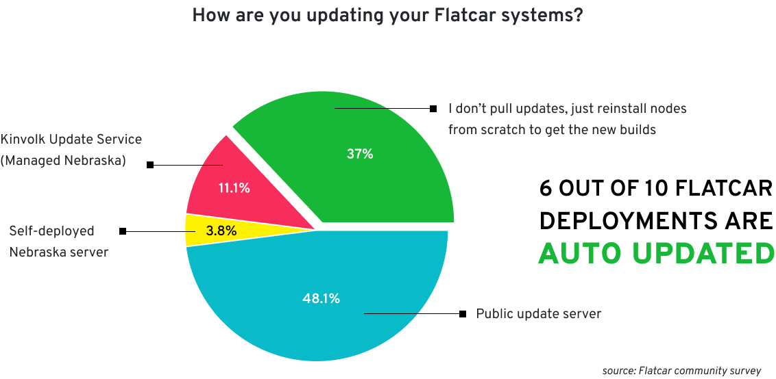 Chart showing how users update Flatcar. Reinstalling nodes: 37%; Kinvolk Update Service: 11.1%; Self-deployed Nebraska server: 3.8%; Public update server: 48.1%
